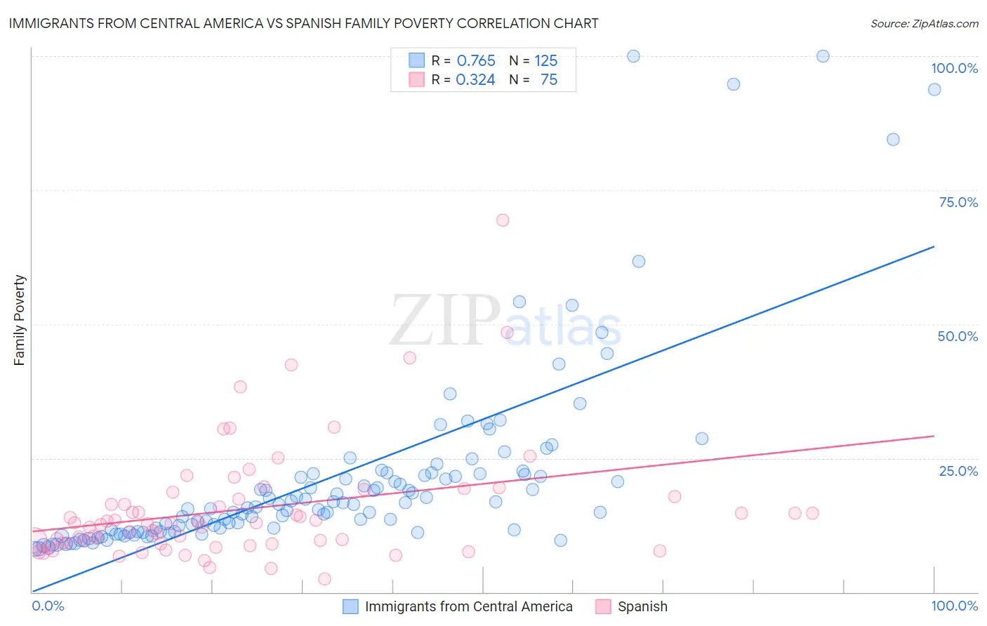 Immigrants from Central America vs Spanish Family Poverty