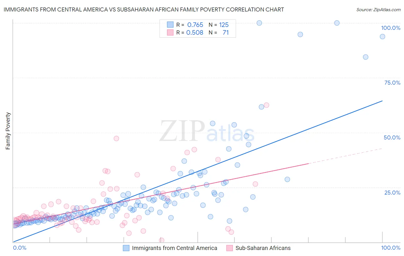 Immigrants from Central America vs Subsaharan African Family Poverty