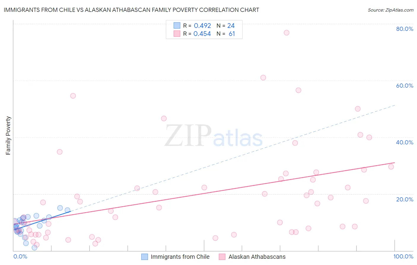 Immigrants from Chile vs Alaskan Athabascan Family Poverty