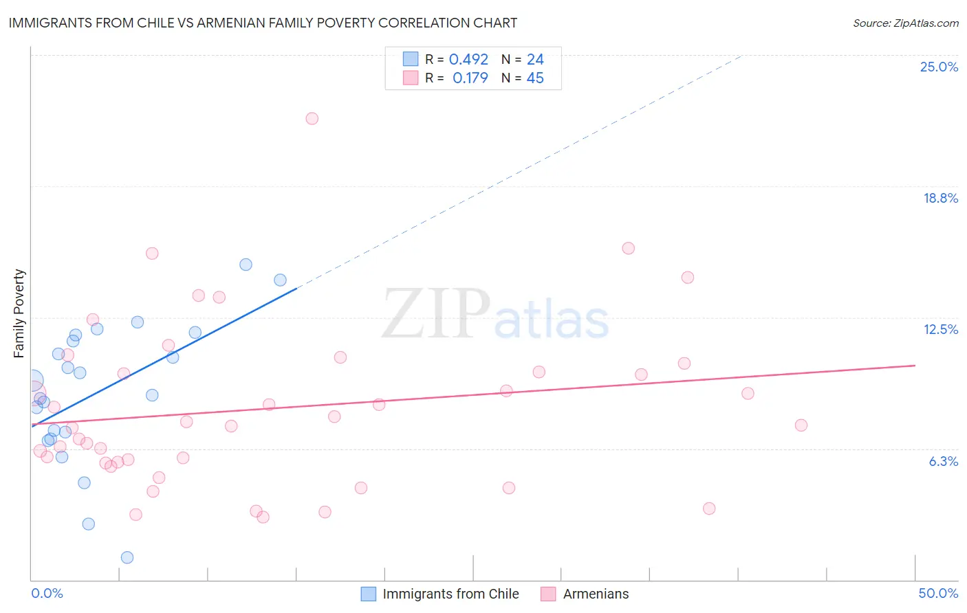 Immigrants from Chile vs Armenian Family Poverty