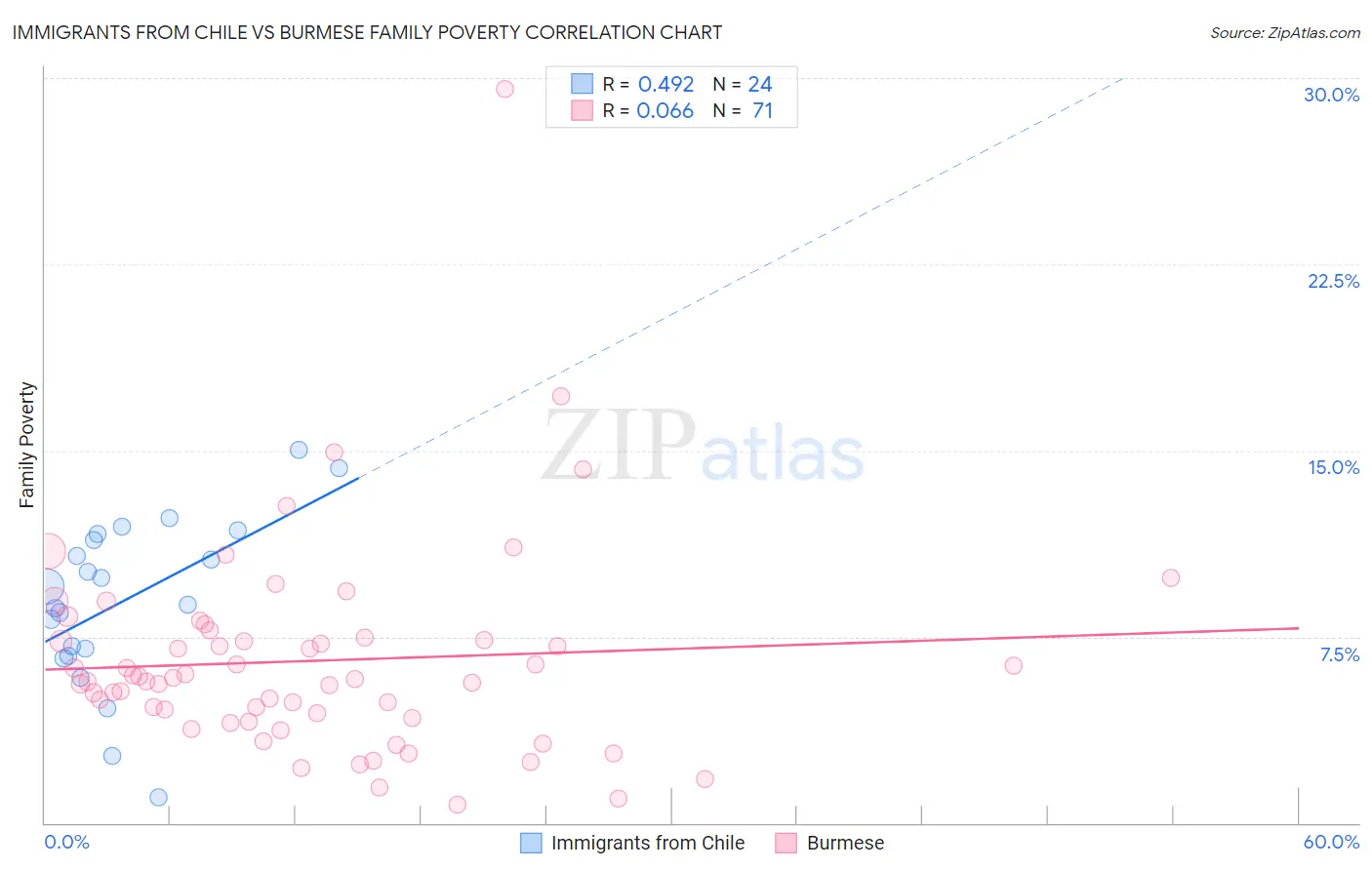 Immigrants from Chile vs Burmese Family Poverty