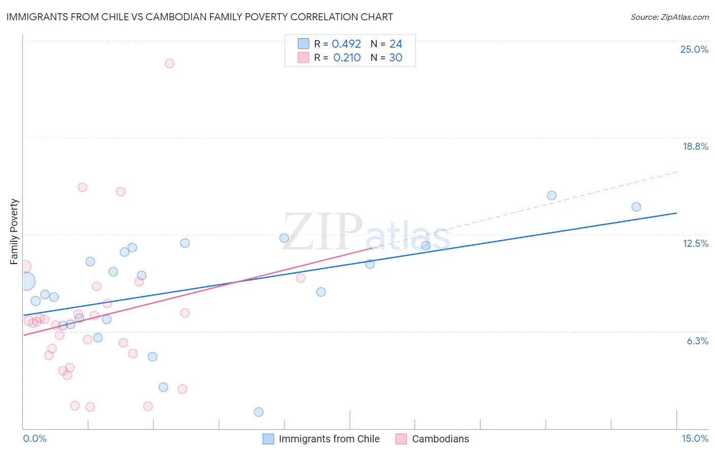 Immigrants from Chile vs Cambodian Family Poverty