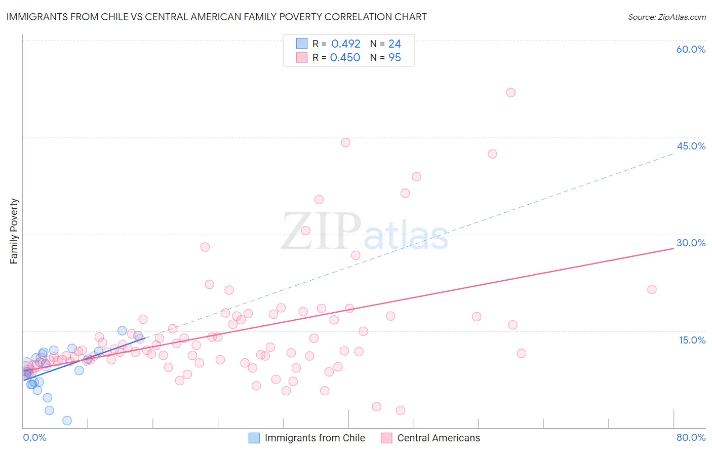 Immigrants from Chile vs Central American Family Poverty