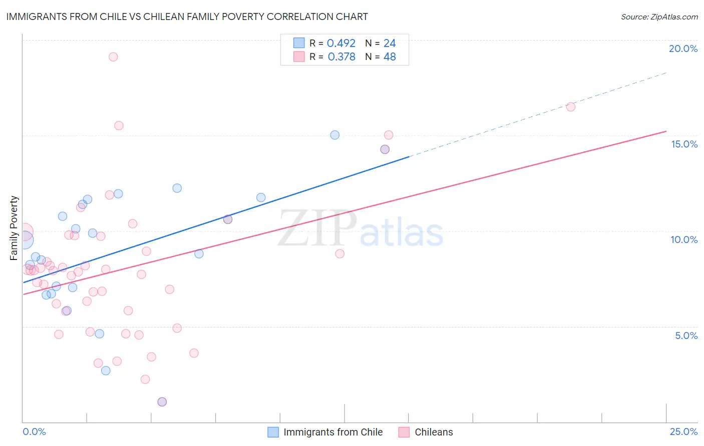 Immigrants from Chile vs Chilean Family Poverty