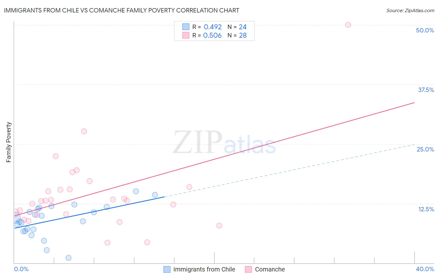 Immigrants from Chile vs Comanche Family Poverty