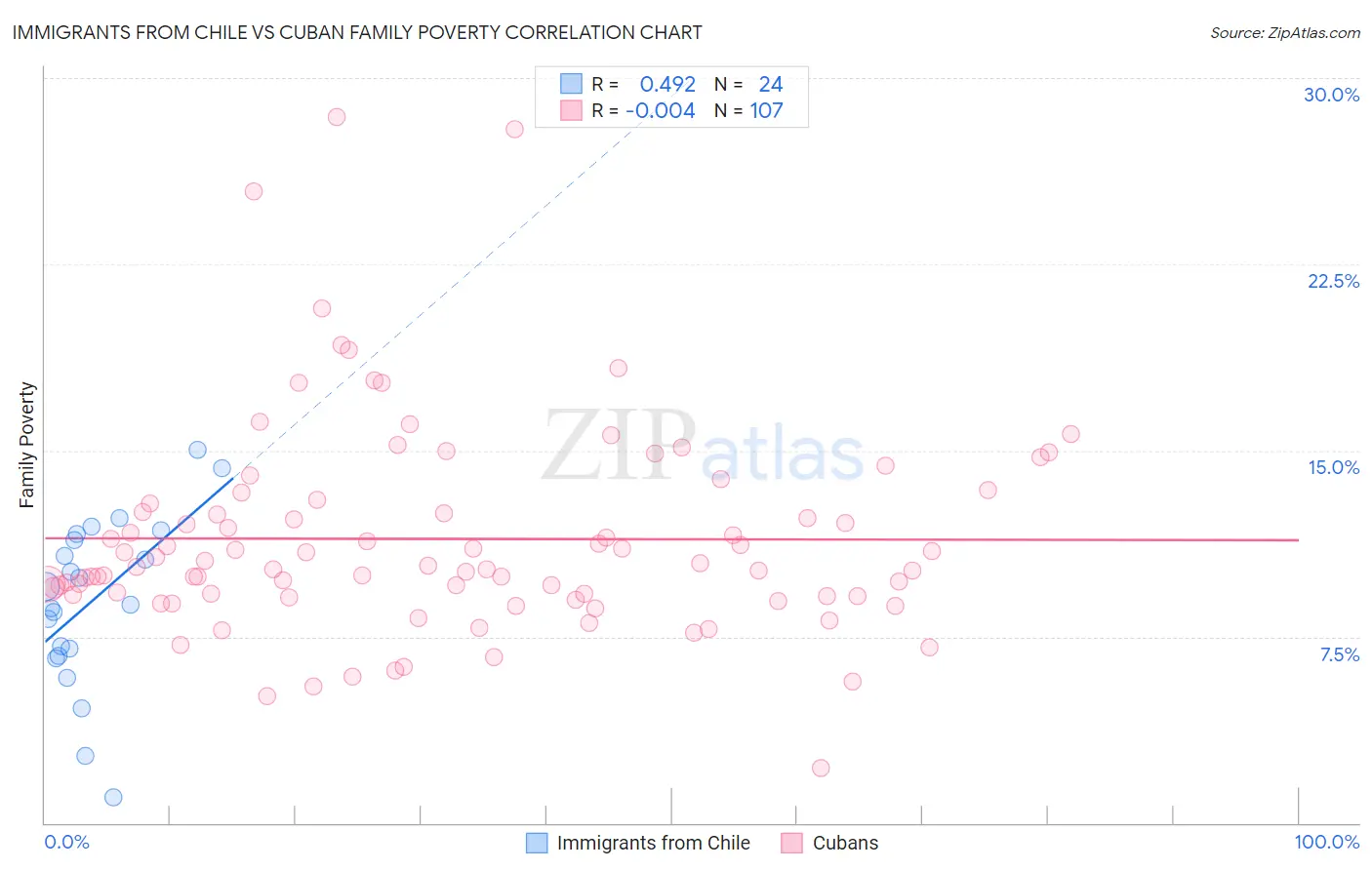 Immigrants from Chile vs Cuban Family Poverty