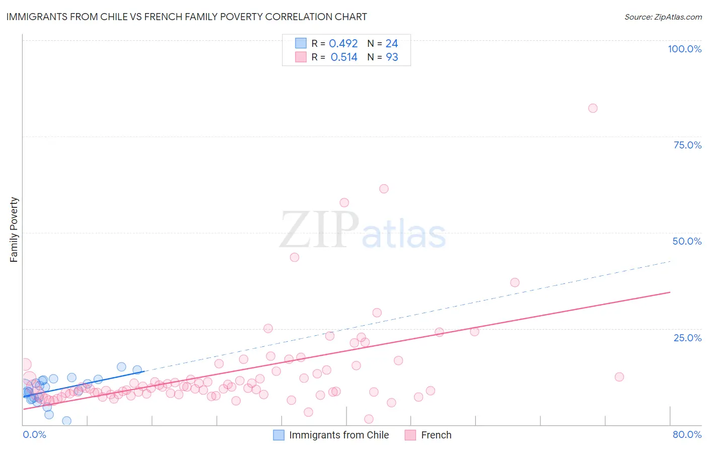 Immigrants from Chile vs French Family Poverty