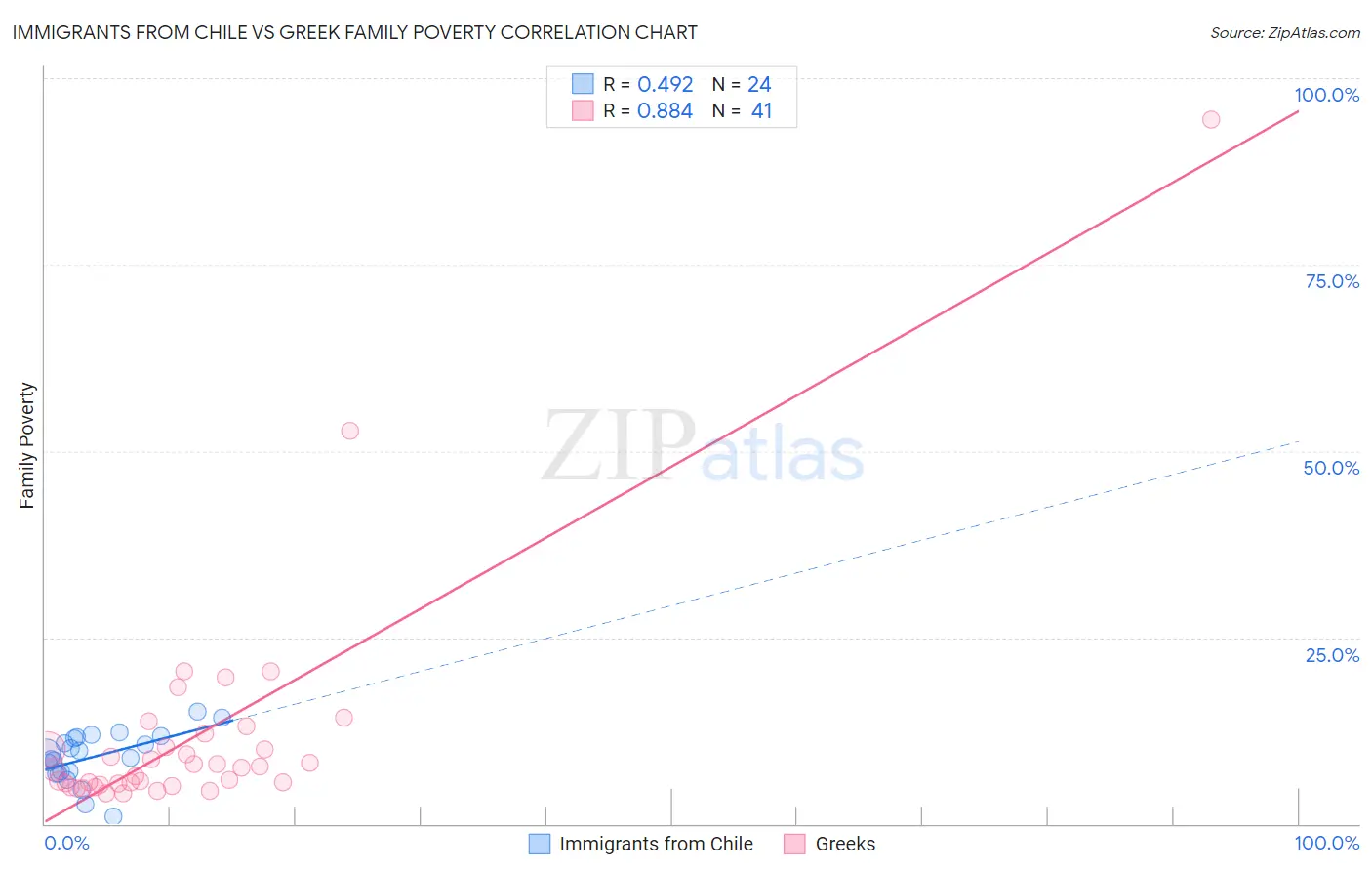 Immigrants from Chile vs Greek Family Poverty