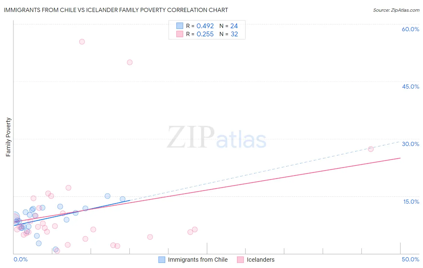 Immigrants from Chile vs Icelander Family Poverty