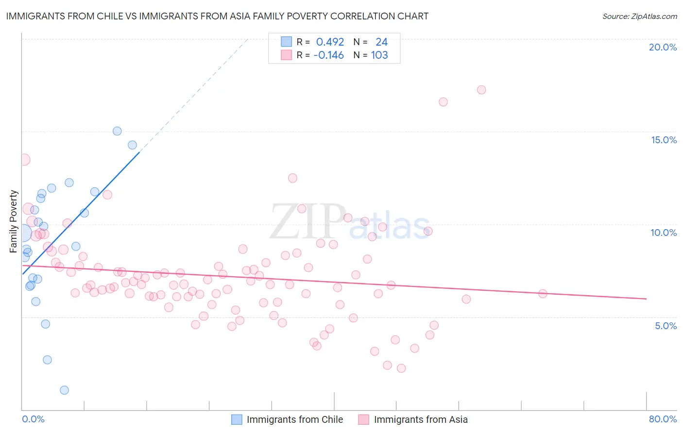 Immigrants from Chile vs Immigrants from Asia Family Poverty