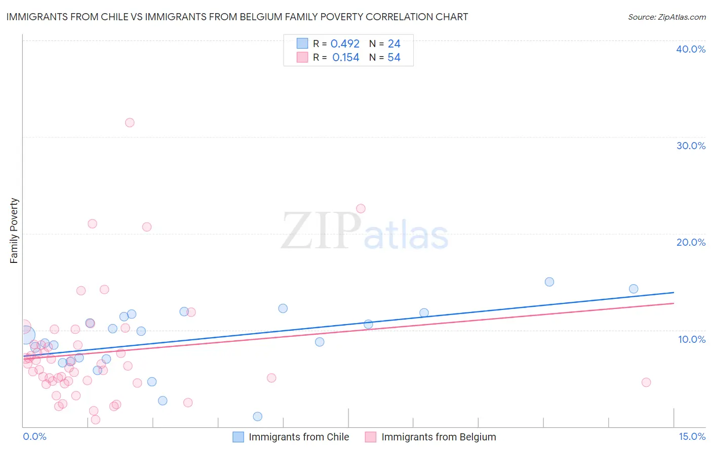 Immigrants from Chile vs Immigrants from Belgium Family Poverty