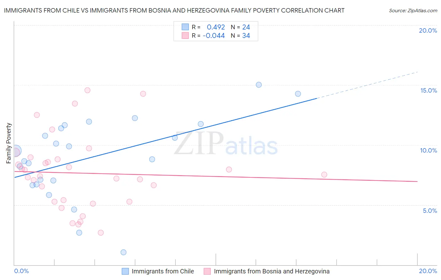 Immigrants from Chile vs Immigrants from Bosnia and Herzegovina Family Poverty