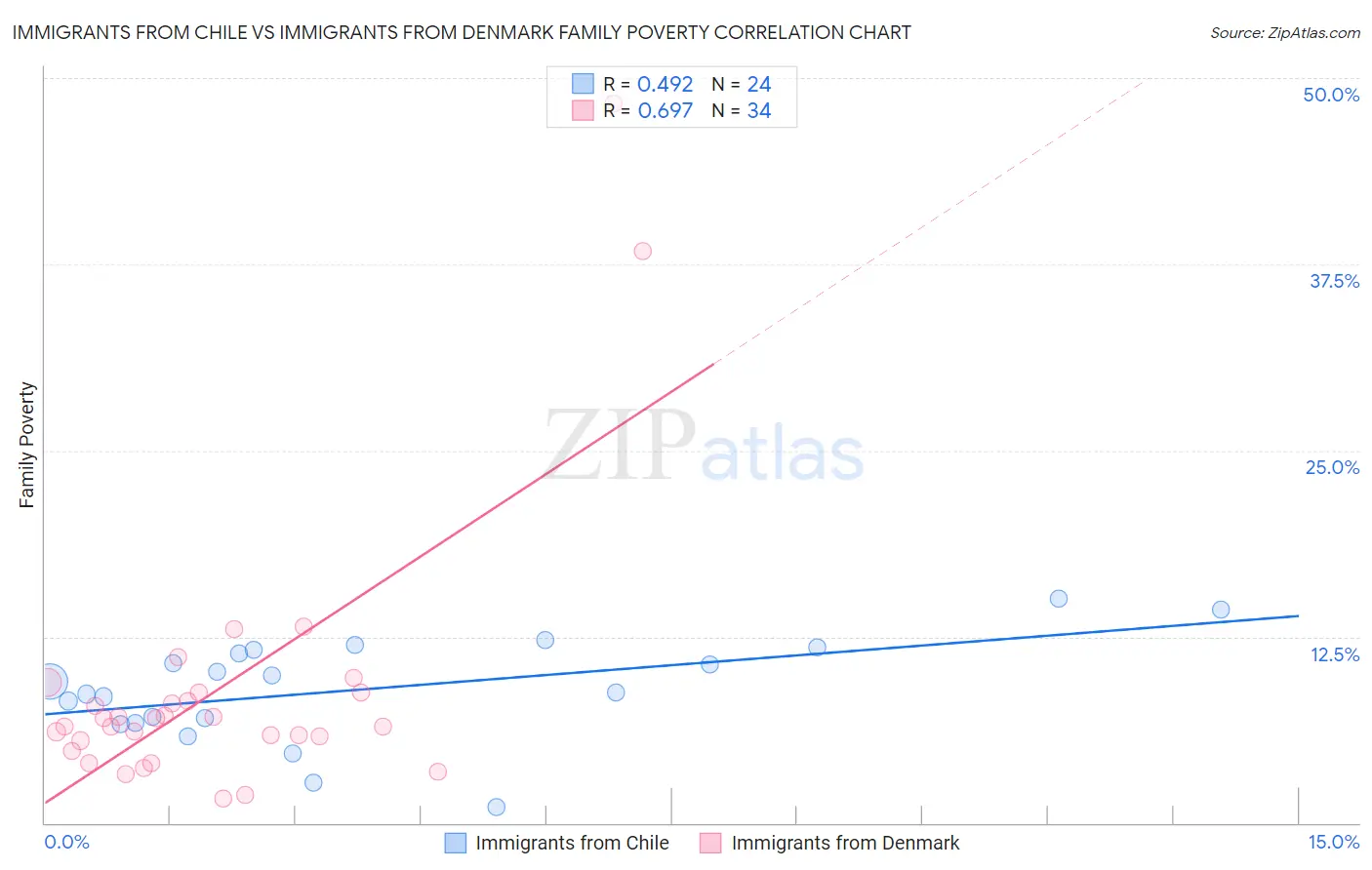 Immigrants from Chile vs Immigrants from Denmark Family Poverty