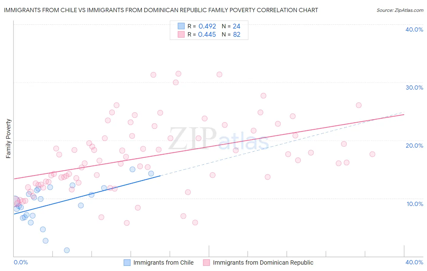 Immigrants from Chile vs Immigrants from Dominican Republic Family Poverty