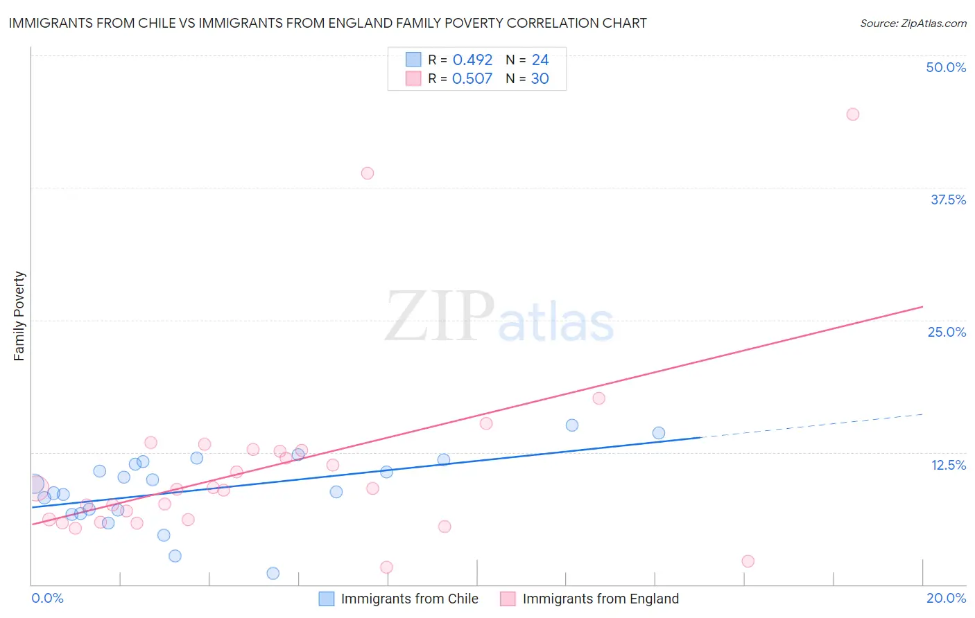 Immigrants from Chile vs Immigrants from England Family Poverty