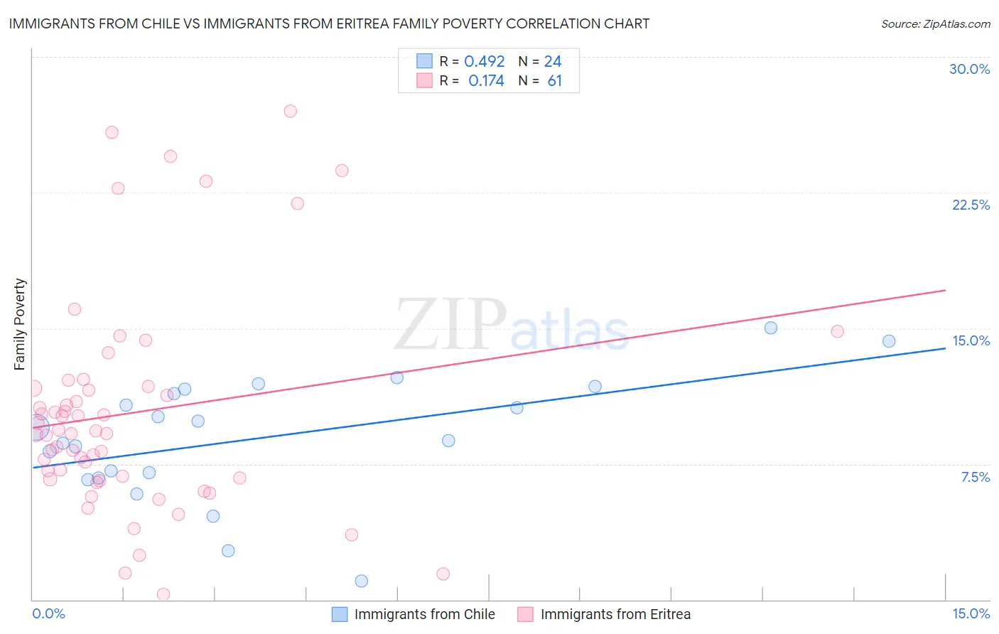 Immigrants from Chile vs Immigrants from Eritrea Family Poverty