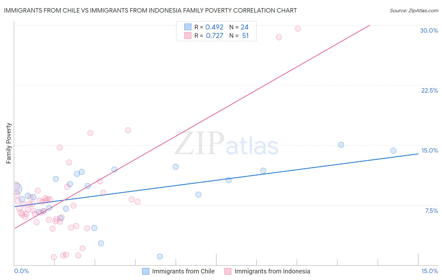 Immigrants from Chile vs Immigrants from Indonesia Family Poverty