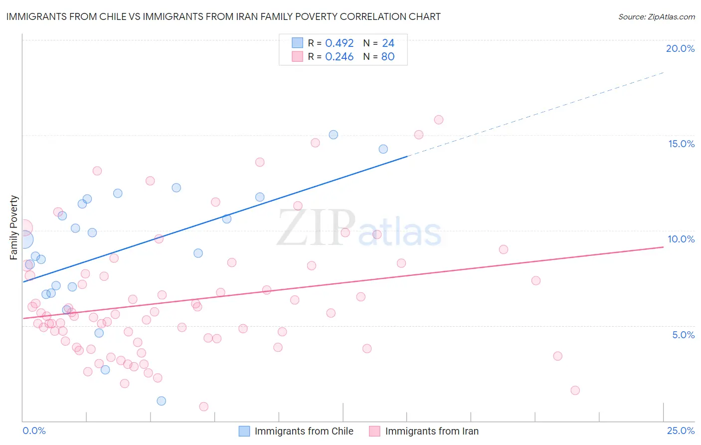 Immigrants from Chile vs Immigrants from Iran Family Poverty