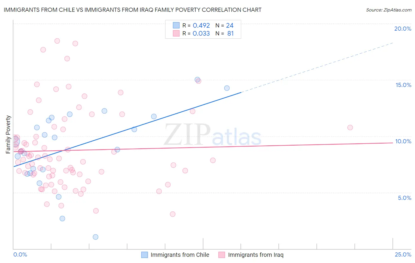 Immigrants from Chile vs Immigrants from Iraq Family Poverty