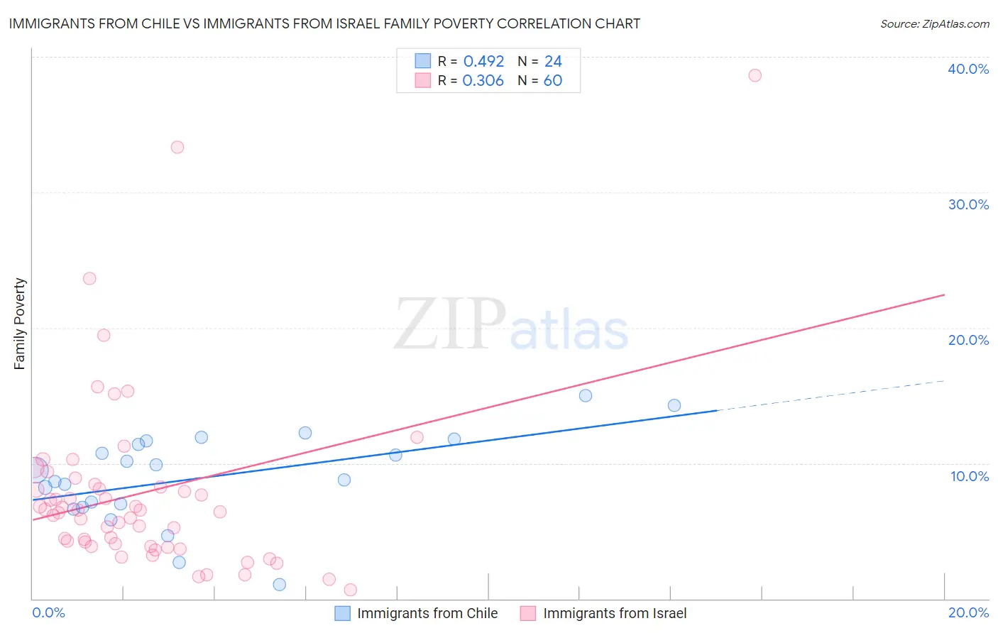 Immigrants from Chile vs Immigrants from Israel Family Poverty