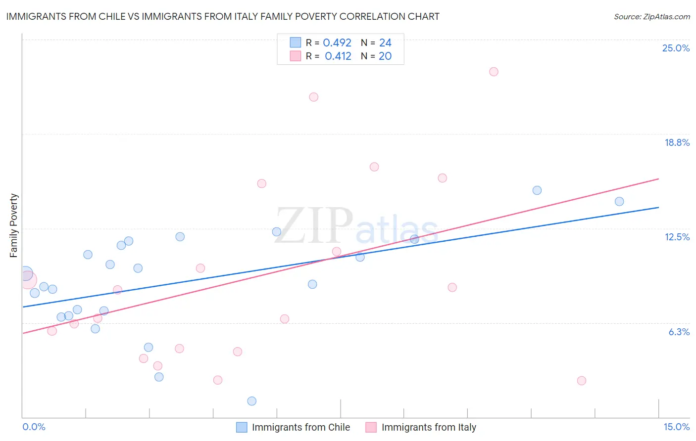 Immigrants from Chile vs Immigrants from Italy Family Poverty