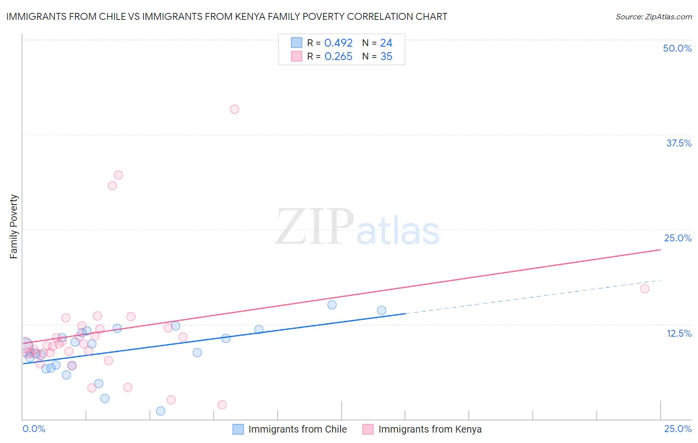 Immigrants from Chile vs Immigrants from Kenya Family Poverty