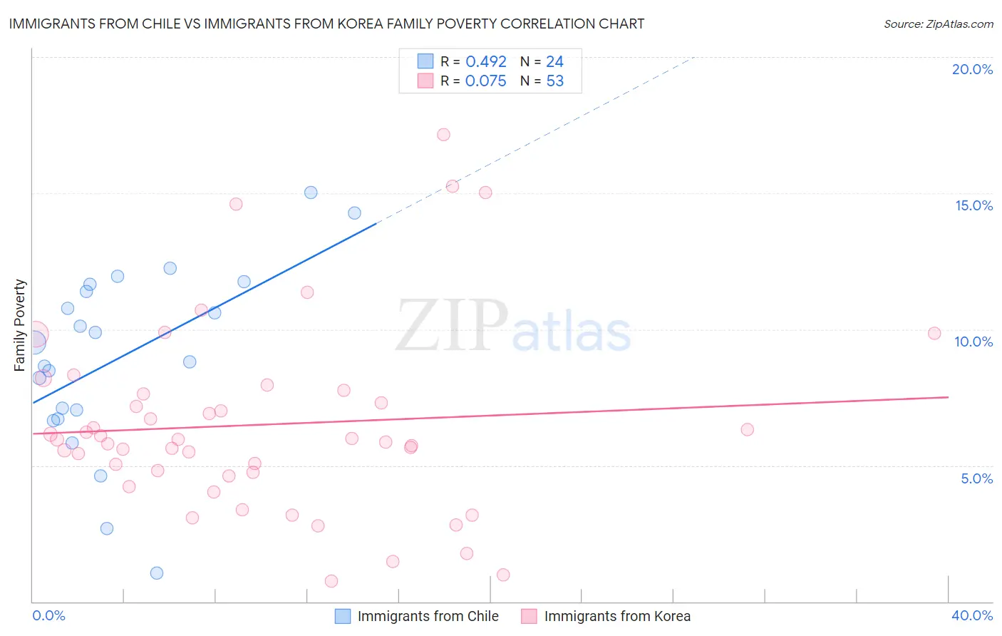 Immigrants from Chile vs Immigrants from Korea Family Poverty