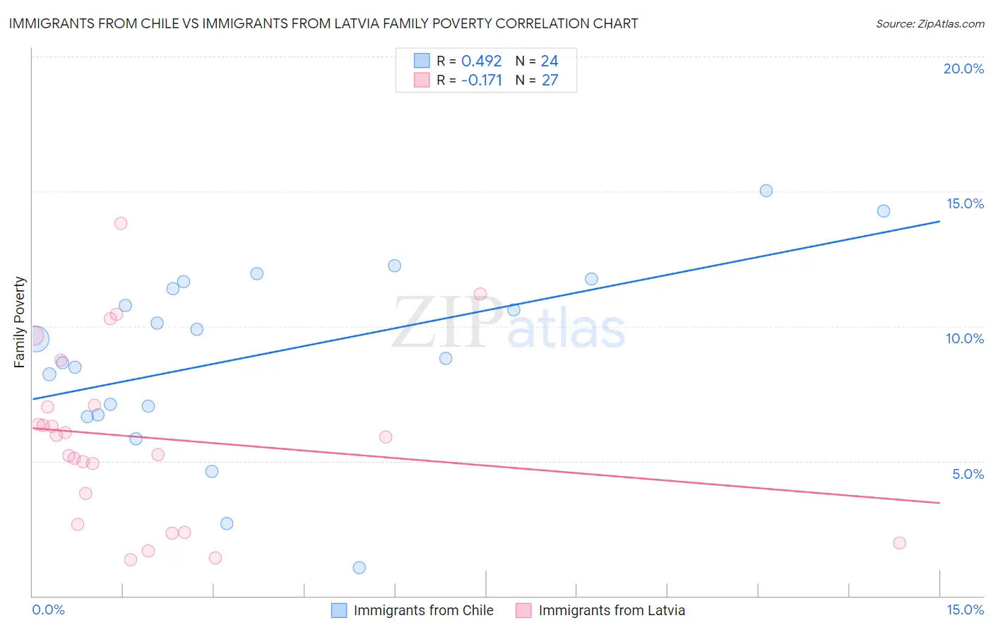 Immigrants from Chile vs Immigrants from Latvia Family Poverty