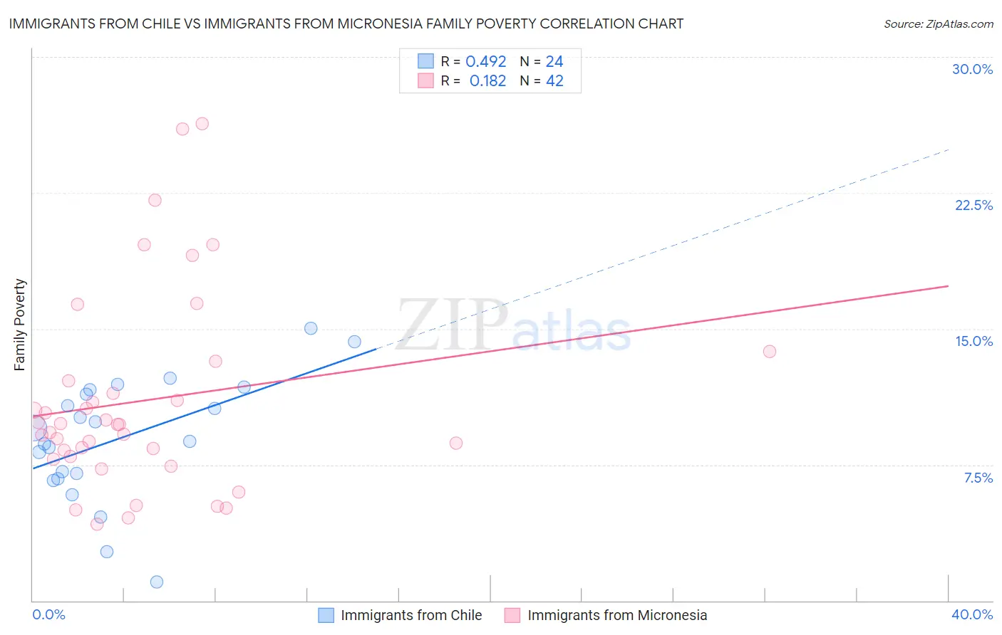 Immigrants from Chile vs Immigrants from Micronesia Family Poverty