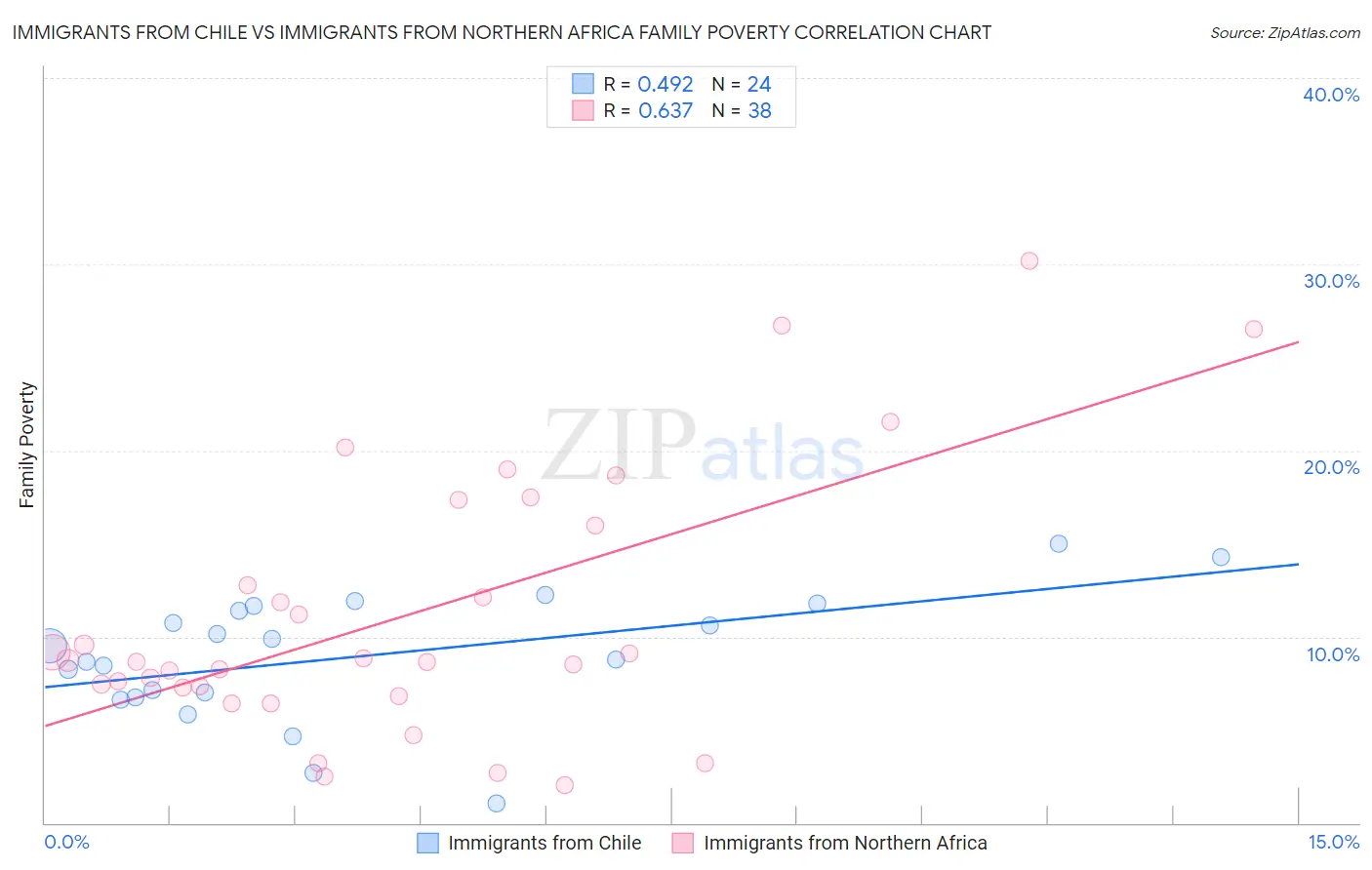 Immigrants from Chile vs Immigrants from Northern Africa Family Poverty