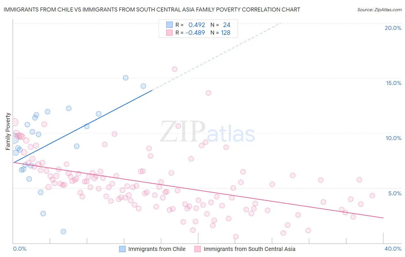 Immigrants from Chile vs Immigrants from South Central Asia Family Poverty