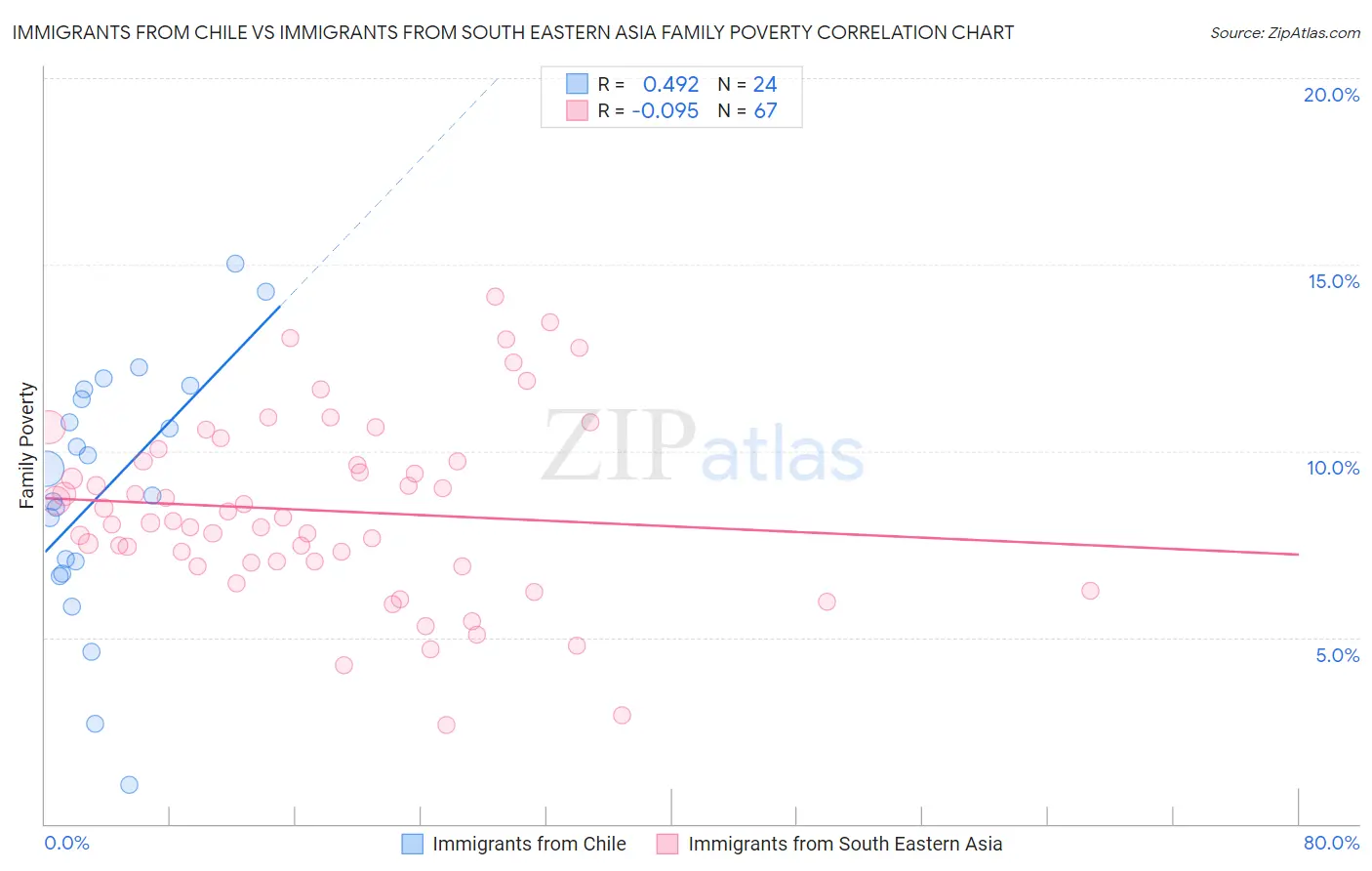 Immigrants from Chile vs Immigrants from South Eastern Asia Family Poverty