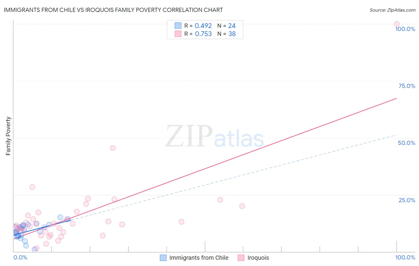 Immigrants from Chile vs Iroquois Family Poverty