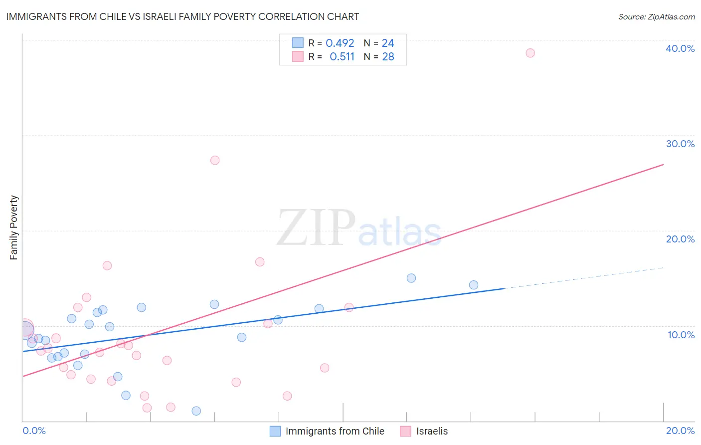 Immigrants from Chile vs Israeli Family Poverty