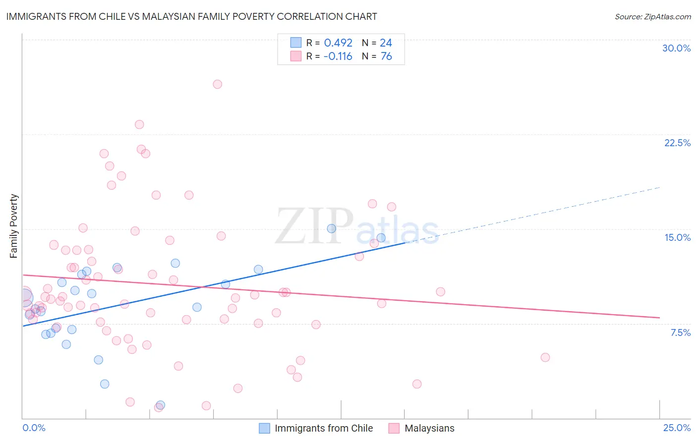 Immigrants from Chile vs Malaysian Family Poverty