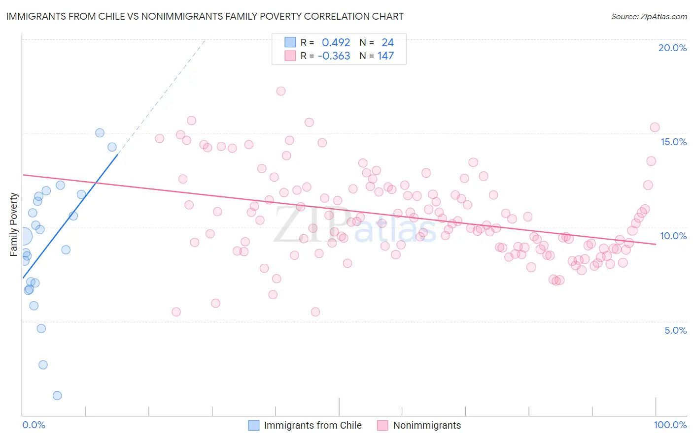 Immigrants from Chile vs Nonimmigrants Family Poverty