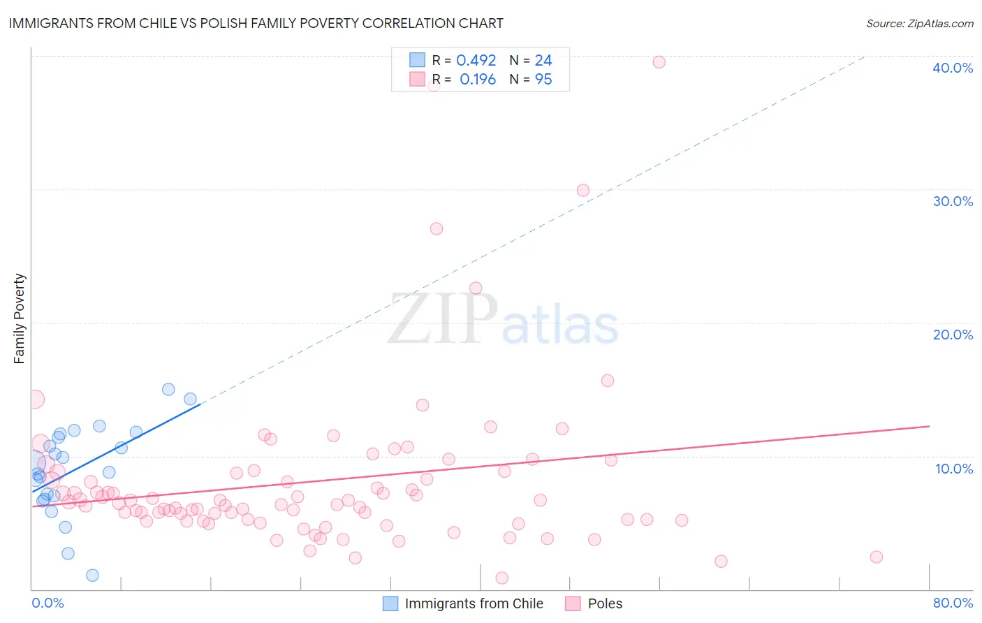Immigrants from Chile vs Polish Family Poverty
