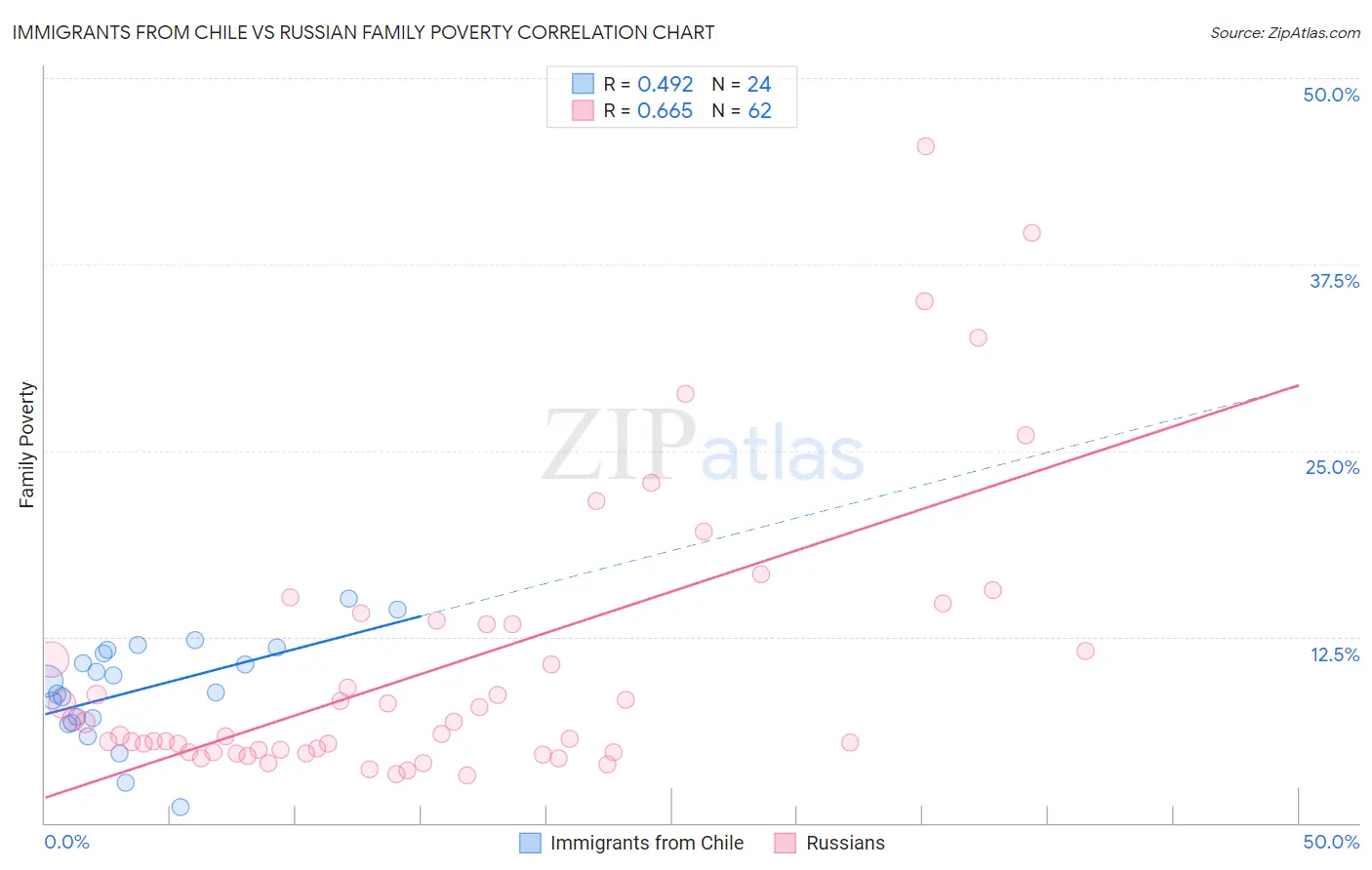 Immigrants from Chile vs Russian Family Poverty