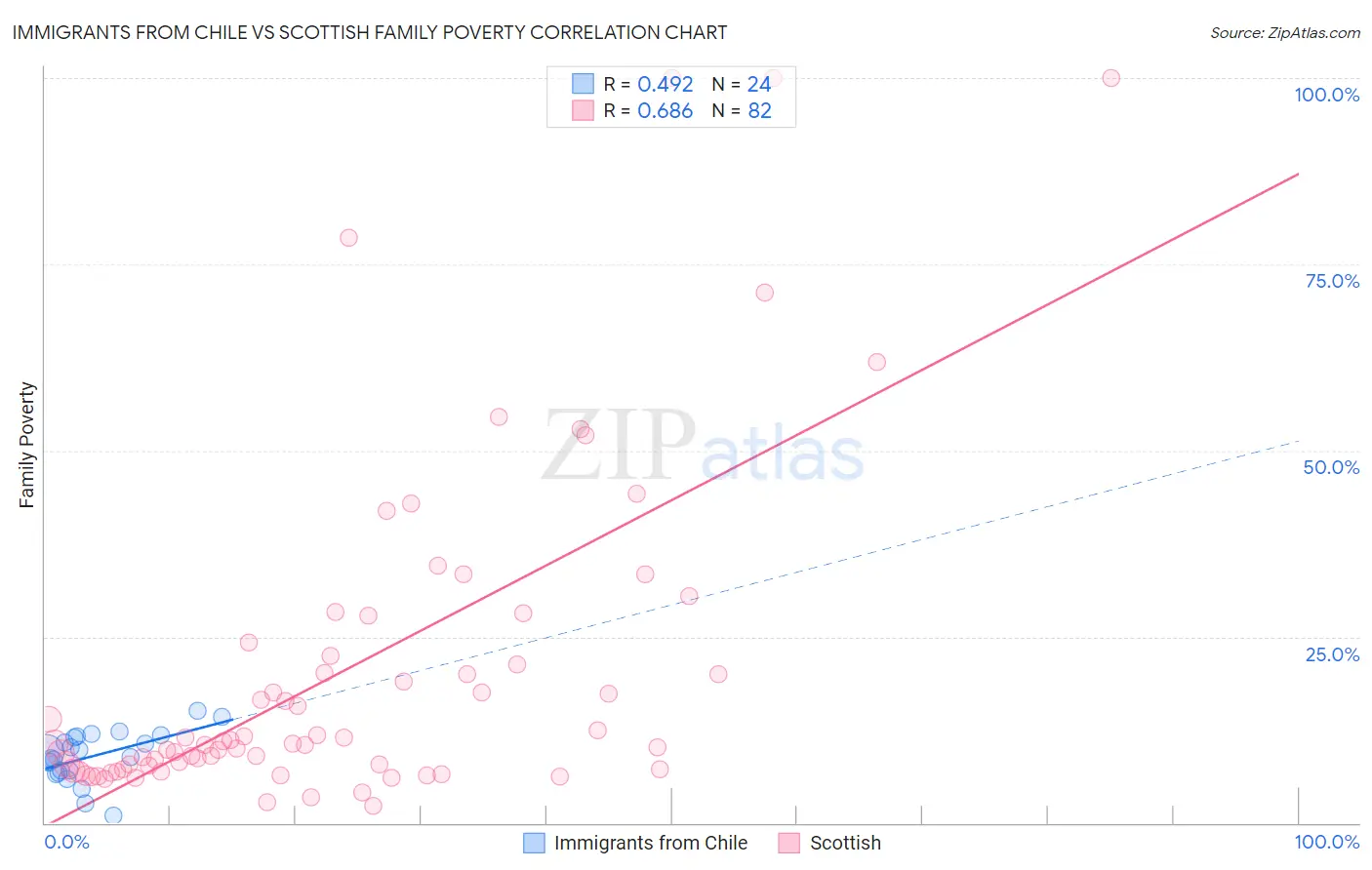 Immigrants from Chile vs Scottish Family Poverty