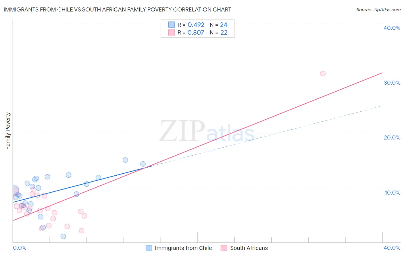 Immigrants from Chile vs South African Family Poverty