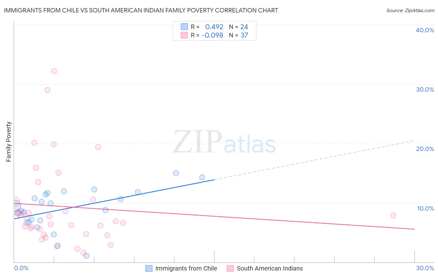 Immigrants from Chile vs South American Indian Family Poverty