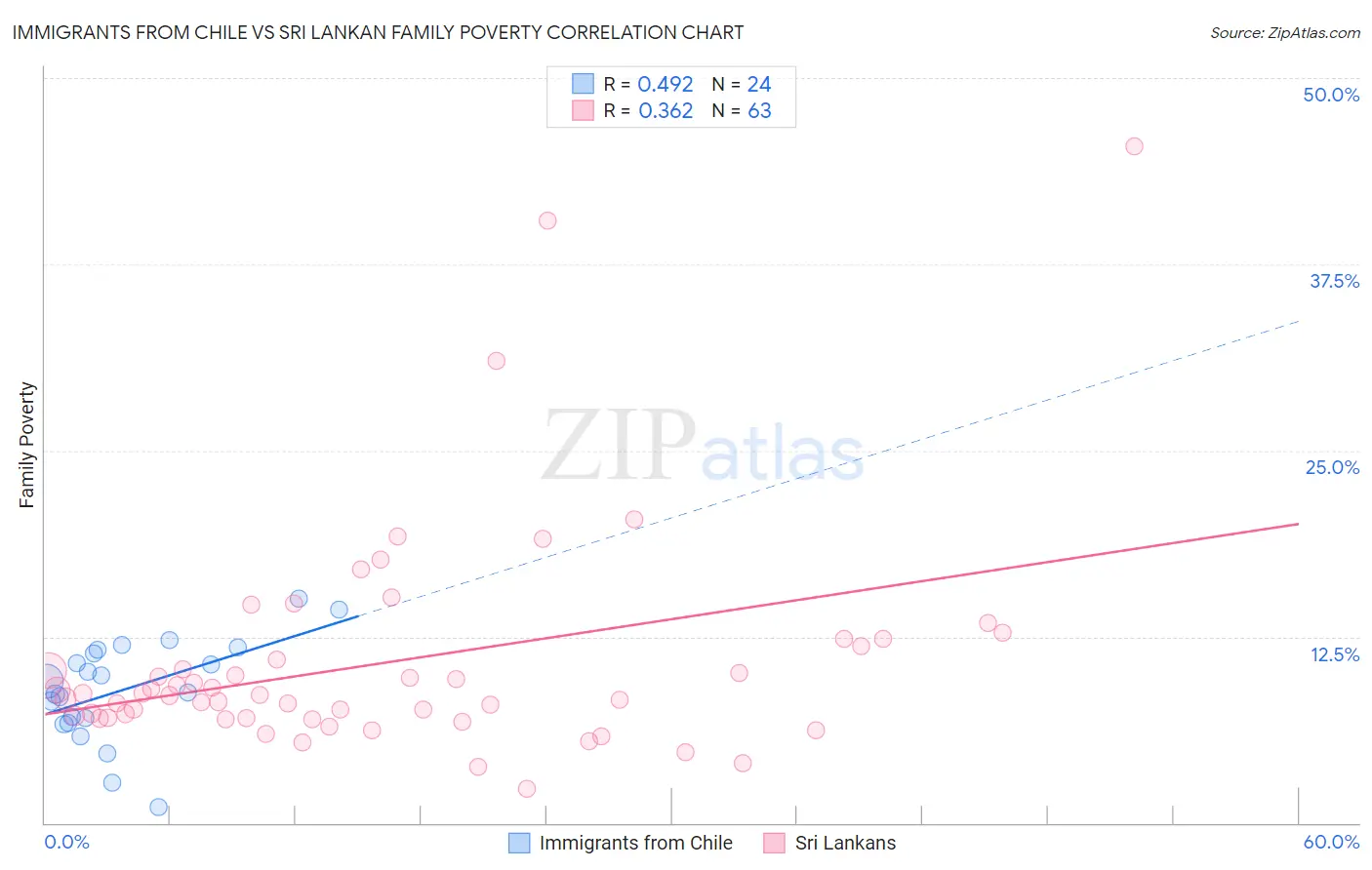 Immigrants from Chile vs Sri Lankan Family Poverty