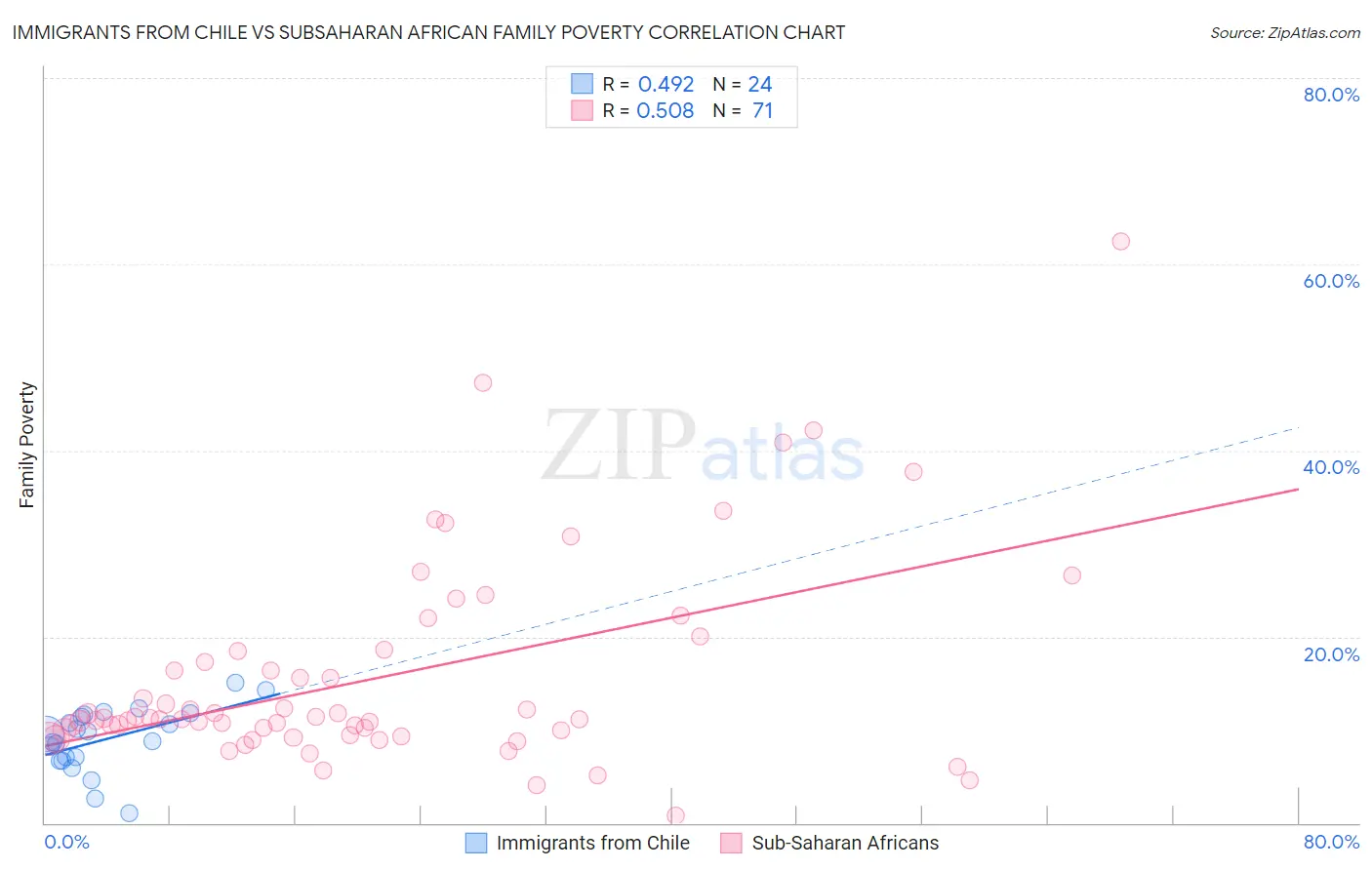 Immigrants from Chile vs Subsaharan African Family Poverty