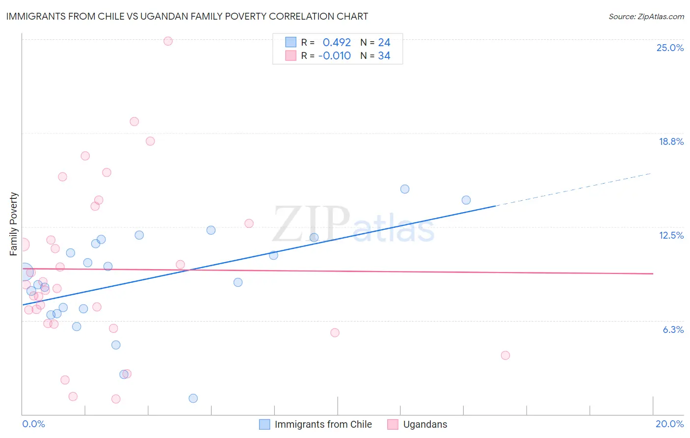 Immigrants from Chile vs Ugandan Family Poverty