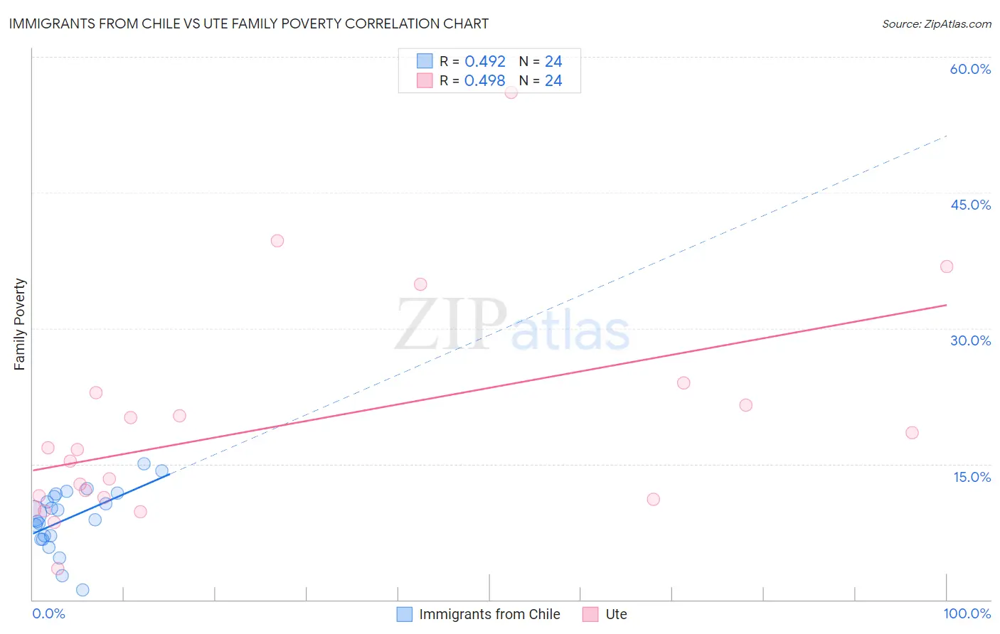 Immigrants from Chile vs Ute Family Poverty