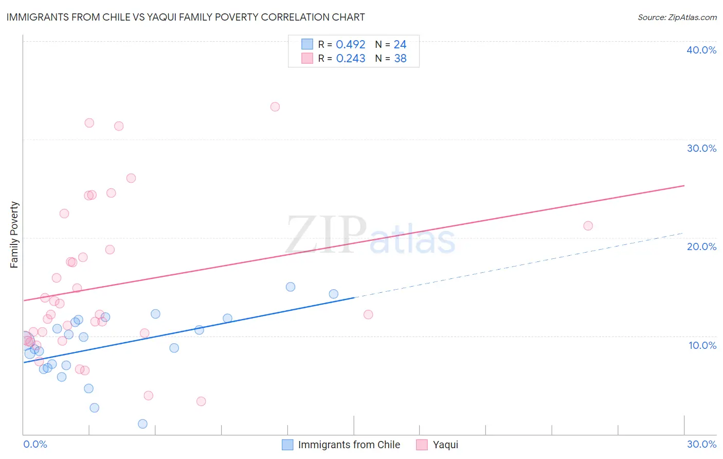 Immigrants from Chile vs Yaqui Family Poverty