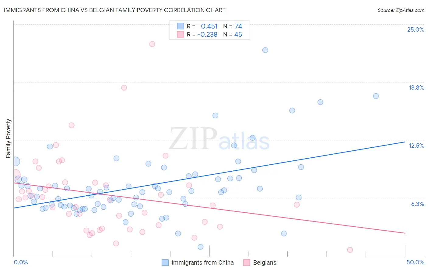 Immigrants from China vs Belgian Family Poverty