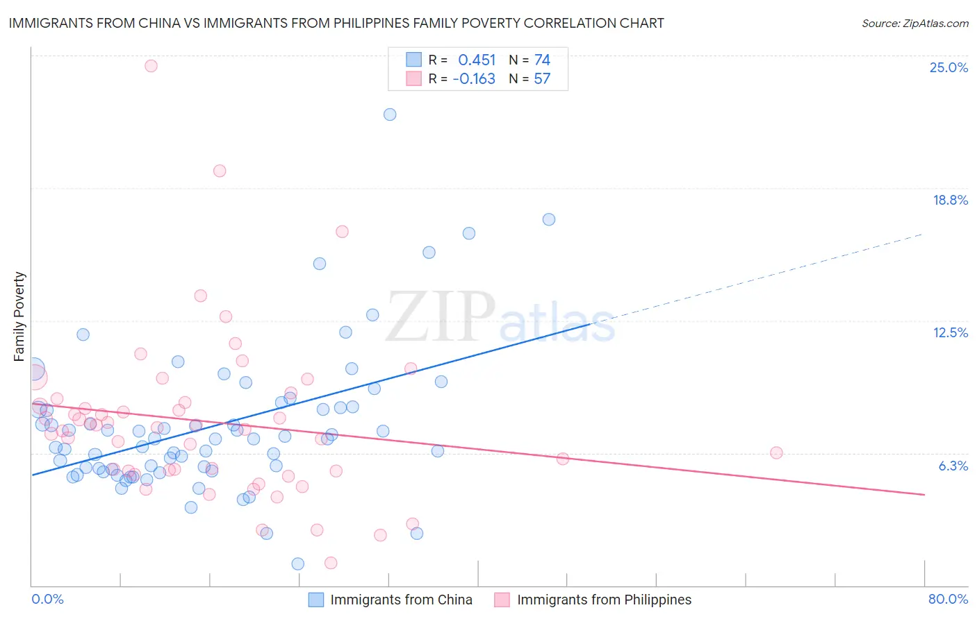Immigrants from China vs Immigrants from Philippines Family Poverty