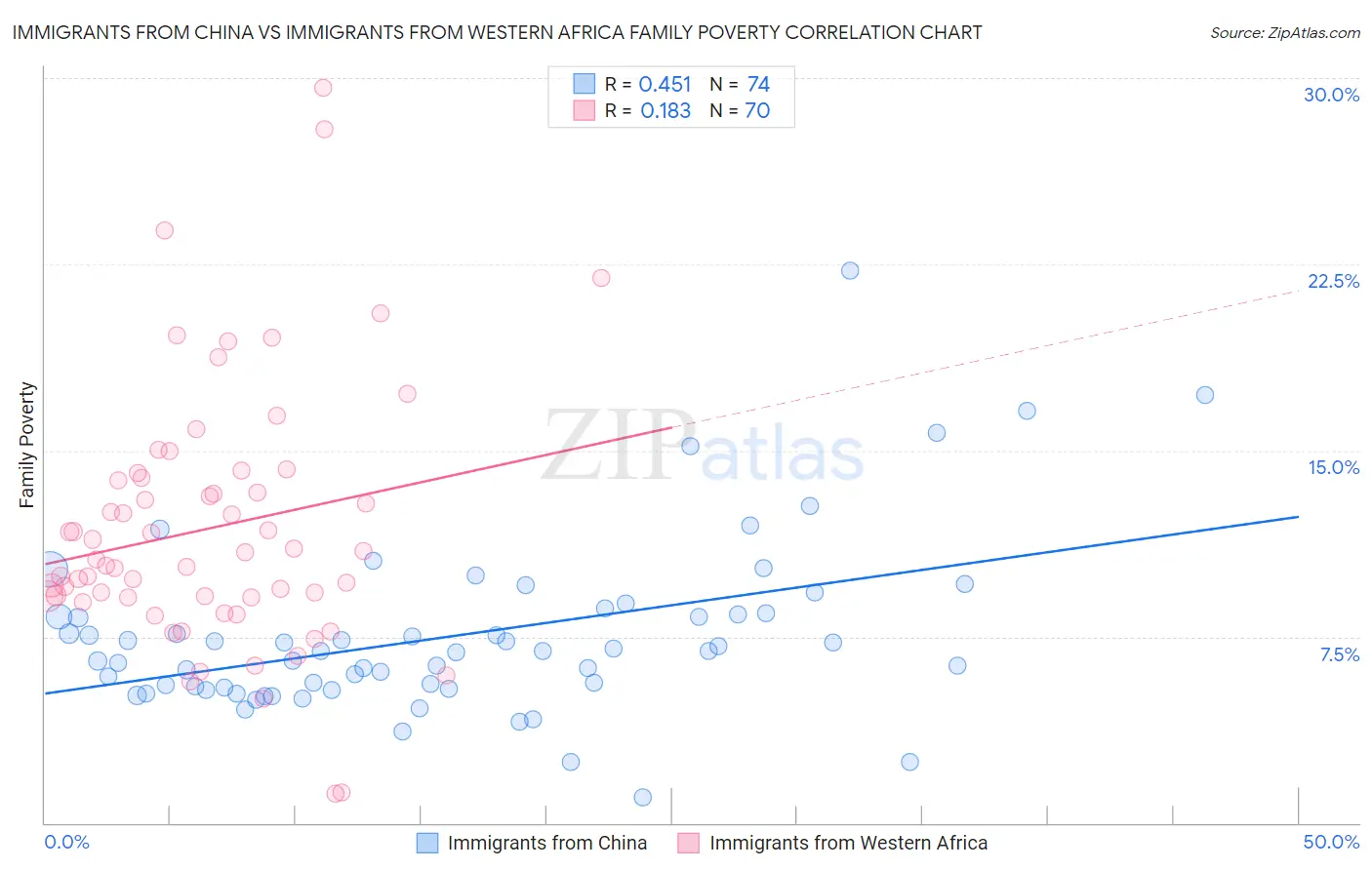 Immigrants from China vs Immigrants from Western Africa Family Poverty