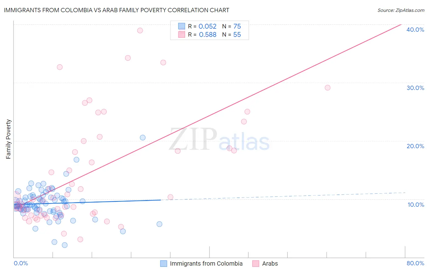 Immigrants from Colombia vs Arab Family Poverty